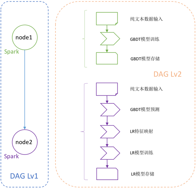 图3  Weiflow中微博GBDT+LR模型训练流程的双层DAG依赖关系及任务流图