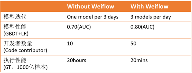 表1 采用Weiflow前后开发效率、可扩展性和执行效率的量化对比