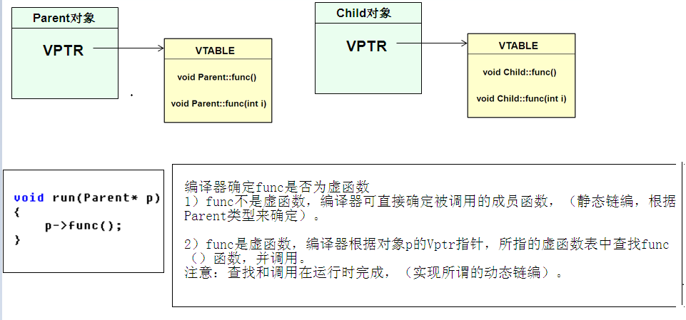 虚函数表2