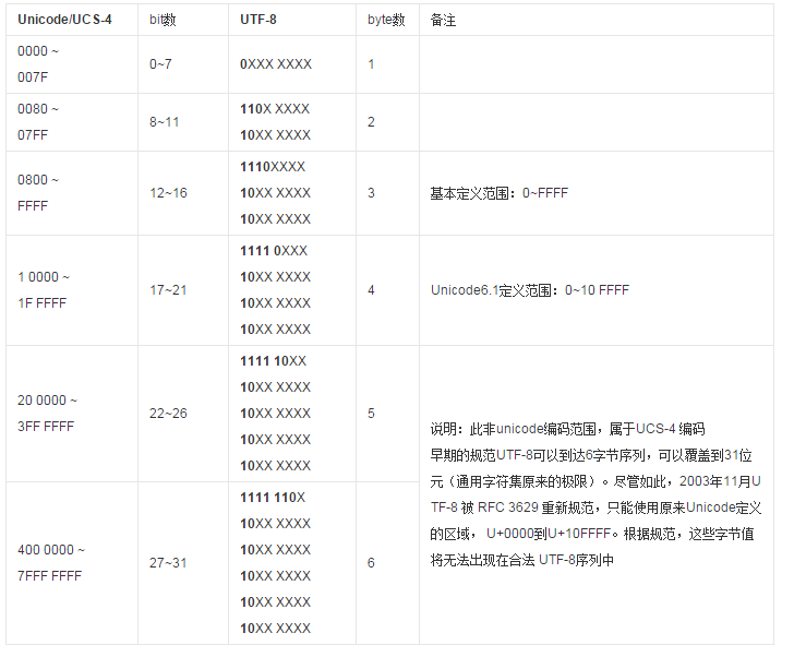 UNICODE到UTF8的转换规则