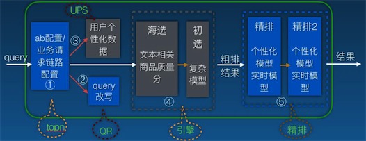 从0到1再到100 蘑菇街搜索与推荐架构的探索之路