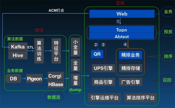 蘑菇街搜索与推荐架构的探索之路