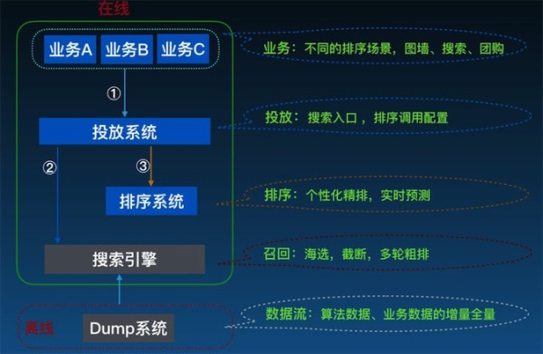 从0到1再到100 蘑菇街搜索与推荐架构的探索之路