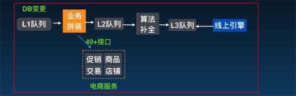 0到1再到100 蘑菇街搜索与推荐架构的探索之路