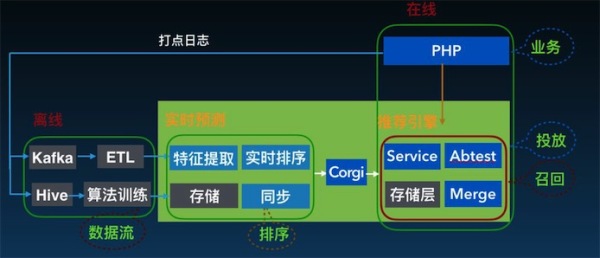 0到1再到100 蘑菇街搜索与推荐架构的探索之路