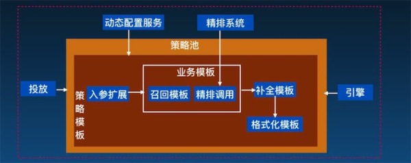 0到1再到100 蘑菇街搜索与推荐架构的探索之路