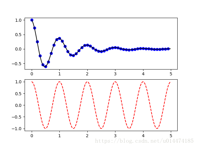 Pyplot Two Subplots