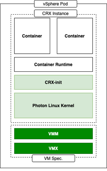 vSphere Pod Architecture