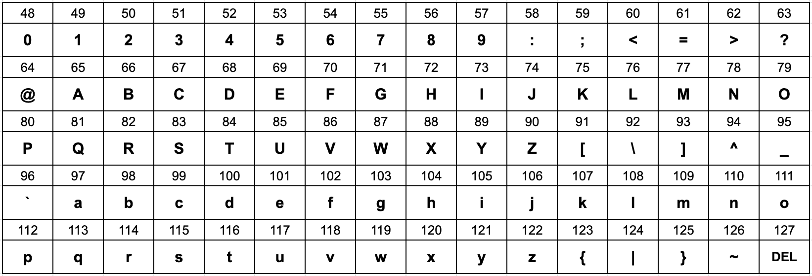 An extract of the ASCII character map