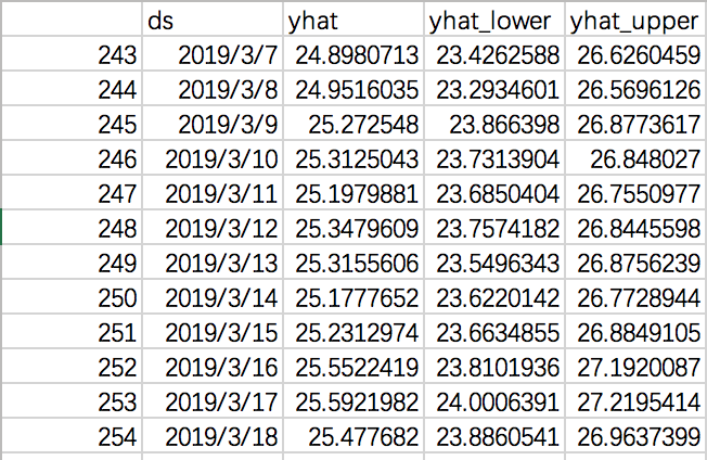 其中yhat为预测的结果，yhat_lower和yhat_upper分别是预测的下界和上界，给出了一个置信区间