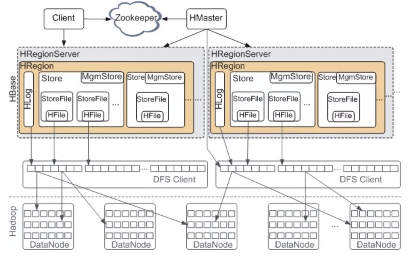 HBase架构图