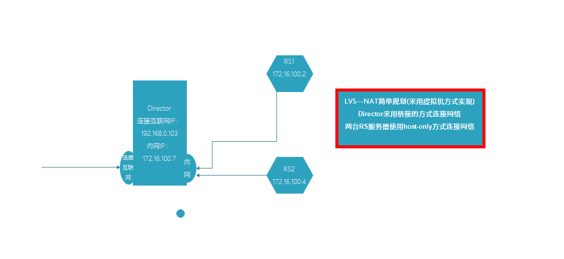 LVS-NAT简单规划图