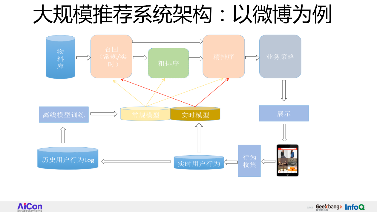 从FFM到DeepFFM，推荐排序模型到底哪家强？