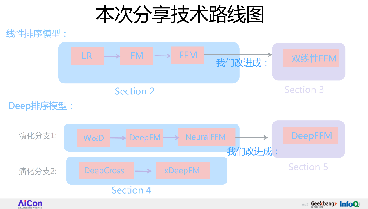 从FFM到DeepFFM，推荐排序模型到底哪家强？