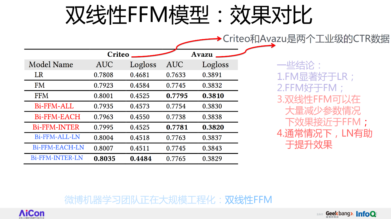 从FFM到DeepFFM，推荐排序模型到底哪家强？