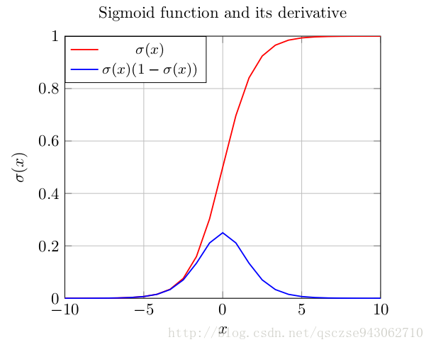 sigmoid