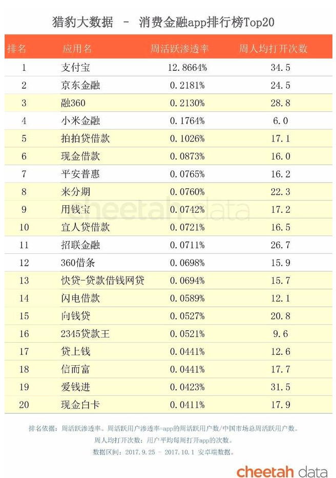 趣店被骂只是开始，一大批消费金融公司正在走向危险地带