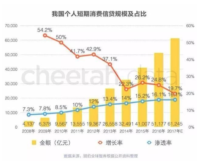 趣店被骂只是开始，一大批消费金融公司正在走向危险地带