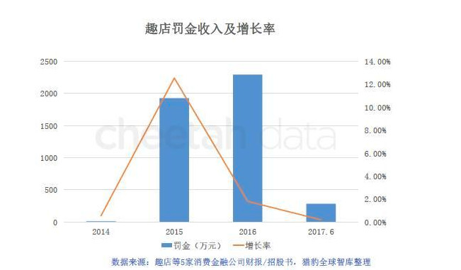 趣店被骂只是开始，一大批消费金融公司正在走向危险地带