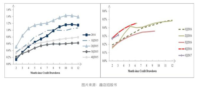 趣店被骂只是开始，一大批消费金融公司正在走向危险地带