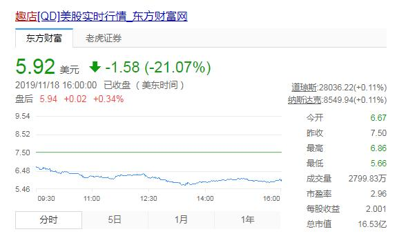 营收净利大增股价却暴跌 趣店靠什么赢回资本市场的信心？