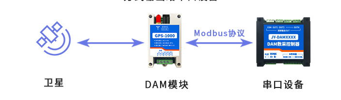 定位模块应用