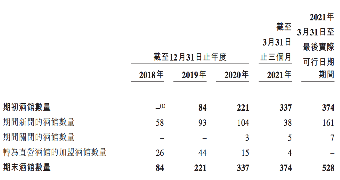 海伦司冲向资本市场：“嚣张”气势堪比瑞幸，性价比是护城河？