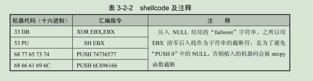 shellcode注释1