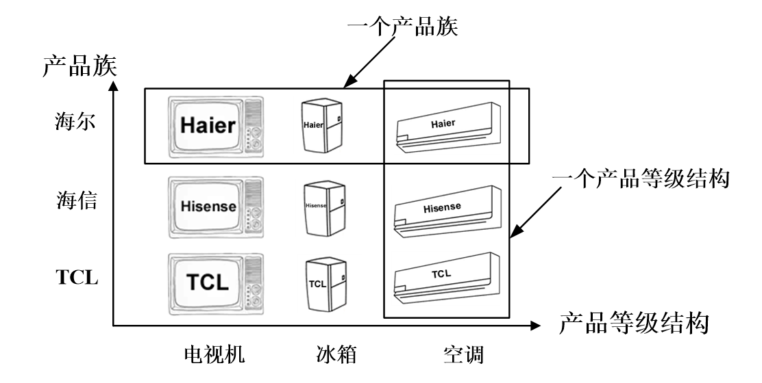 产品族与产品等级结构示意图