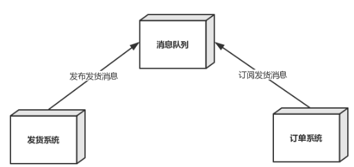  解耦合示例   