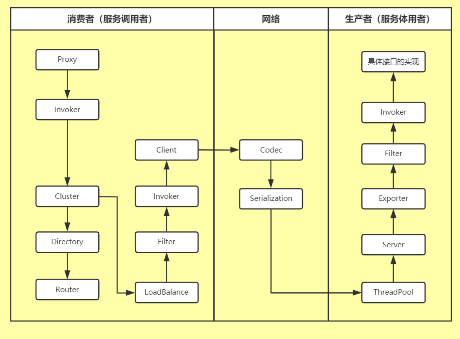 Dubbo调用组件关系