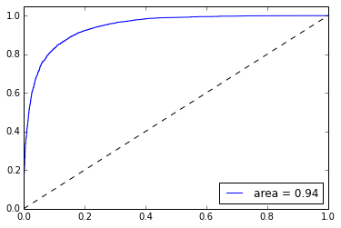 ROC curve 2