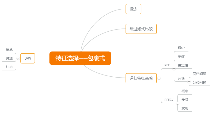 特征选择-包裹式选择思维导图.png