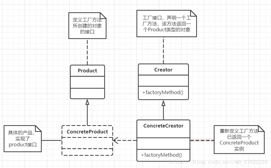 工厂方法模式结构图