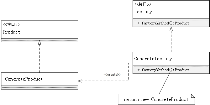 工厂方法模式结构图
