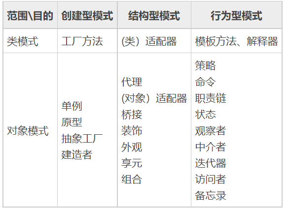 范围目的	创建型模式	结构型模式	行为型模式类模式	工厂方法	(类）适配器	模板方法、解释器对象模式	单例原型抽象工厂建造者	代理(对象）适配器桥接装饰外观享元组合	策略命令职责链状态观察者中介者迭代器访问者备忘录