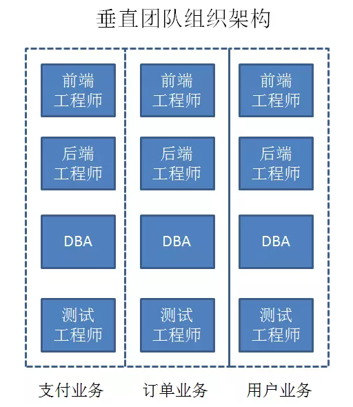 垂直组织架构