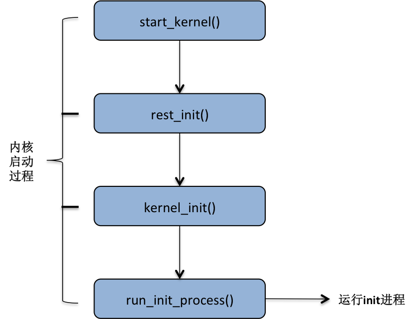 内核进程启动过程