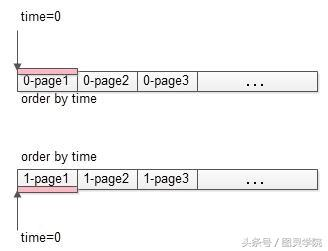 Java开发-微服务架构跨库分页解决的四种方案。你值得拥有？