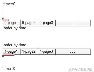 Java开发-微服务架构跨库分页解决的四种方案。你值得拥有？