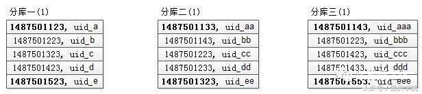 Java开发-微服务架构跨库分页解决的四种方案。你值得拥有？