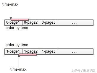 Java开发-微服务架构跨库分页解决的四种方案。你值得拥有？