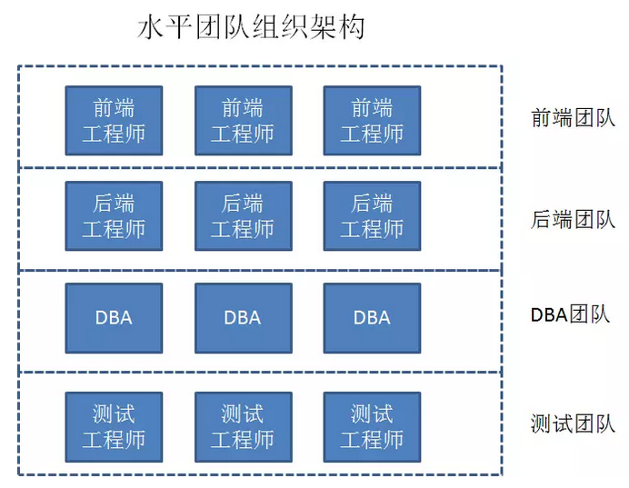 水平团队组织架构