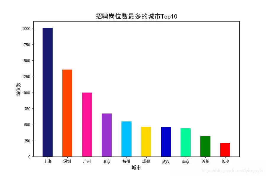 爬取前程无忧python招聘数据，看我们是否真的“前程无忧”