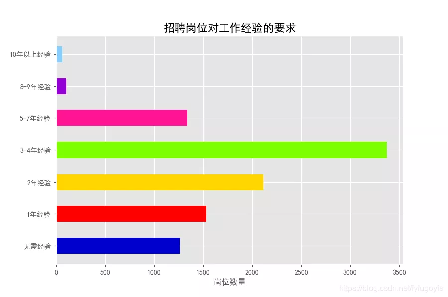 爬取前程无忧python招聘数据，看我们是否真的“前程无忧”