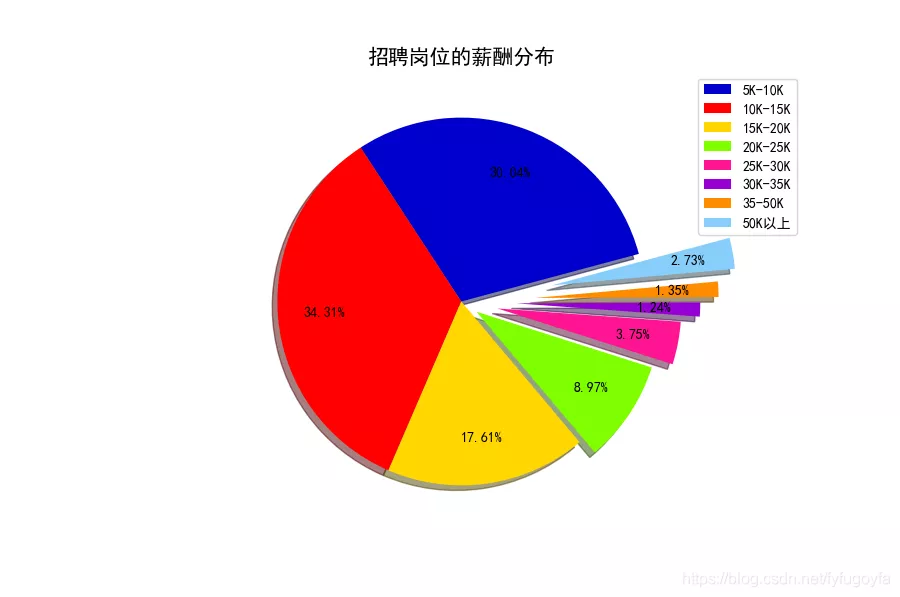 爬取前程无忧python招聘数据，看我们是否真的“前程无忧”