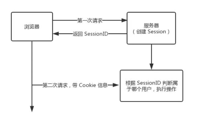 session实现原理