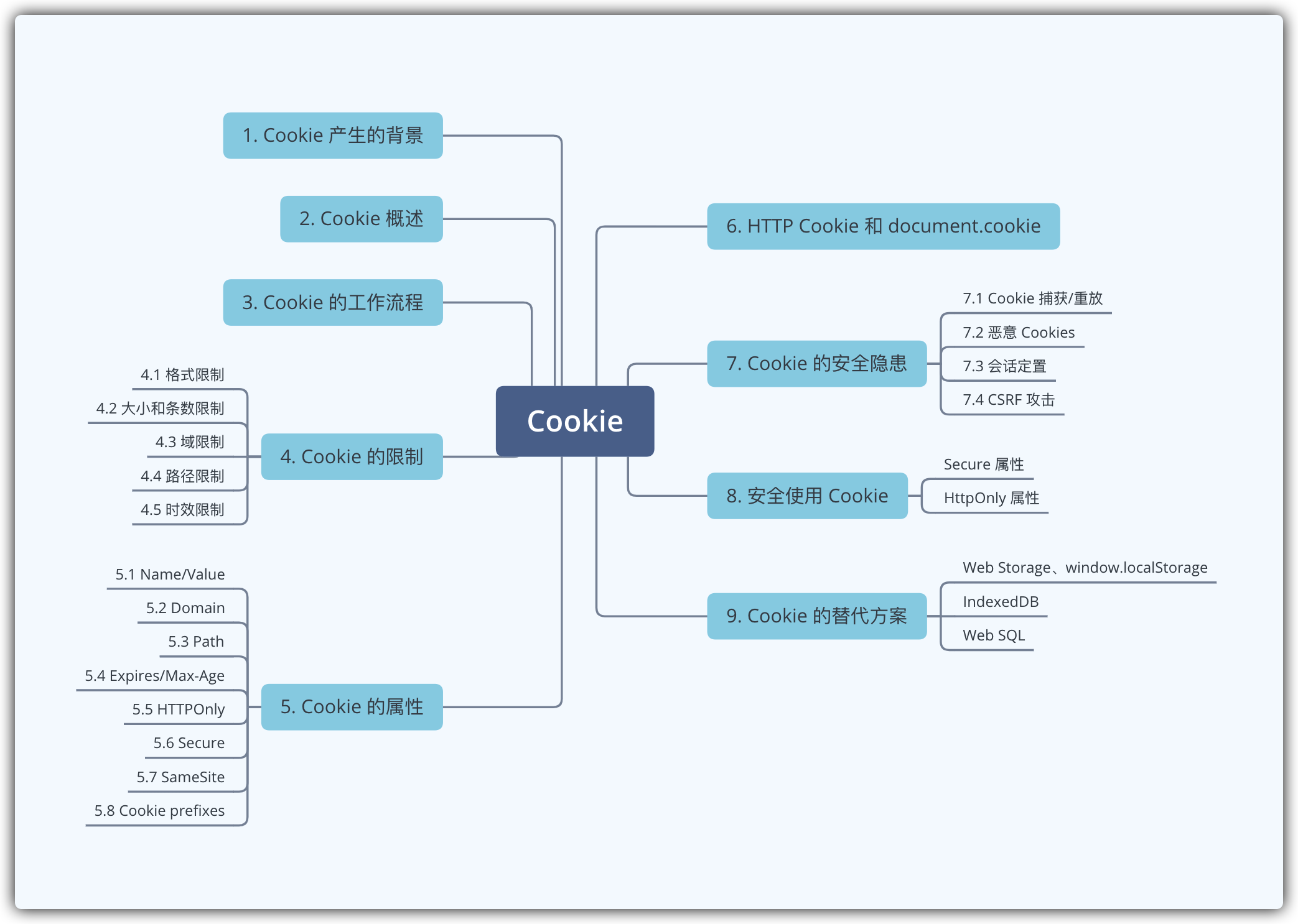 文章结构图