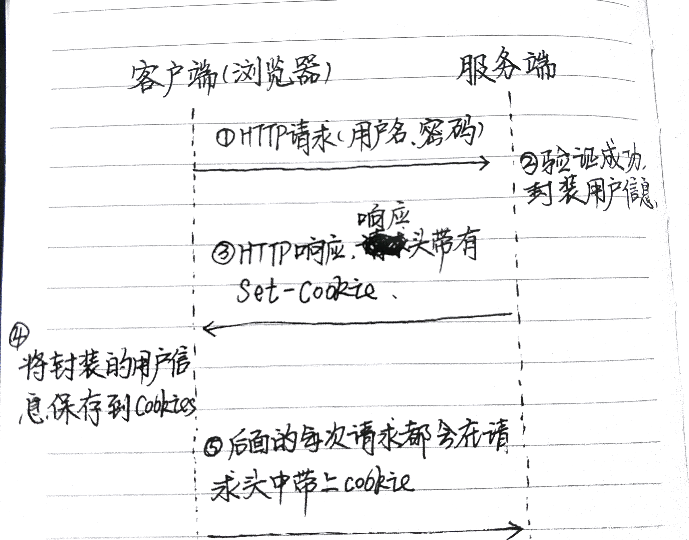 Cookie的工作原理