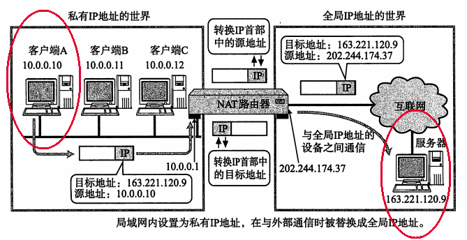 NAT工作机制